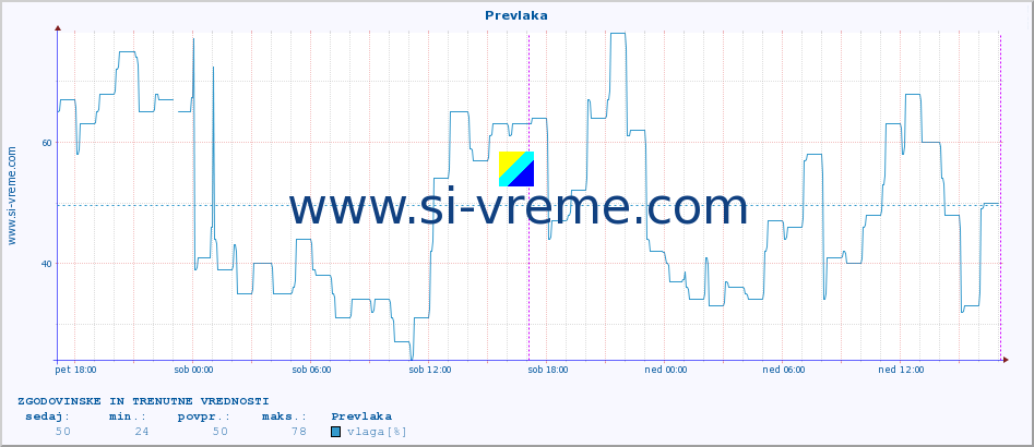 POVPREČJE :: Prevlaka :: temperatura | vlaga | hitrost vetra | tlak :: zadnja dva dni / 5 minut.