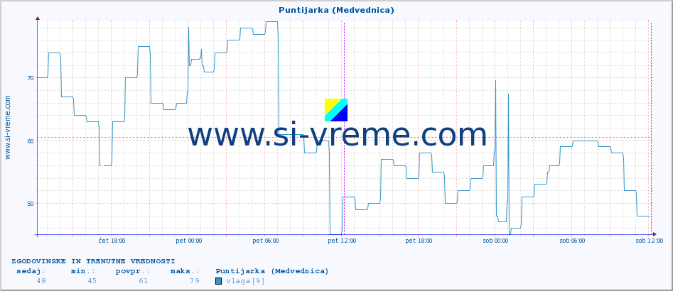 POVPREČJE :: Puntijarka (Medvednica) :: temperatura | vlaga | hitrost vetra | tlak :: zadnja dva dni / 5 minut.