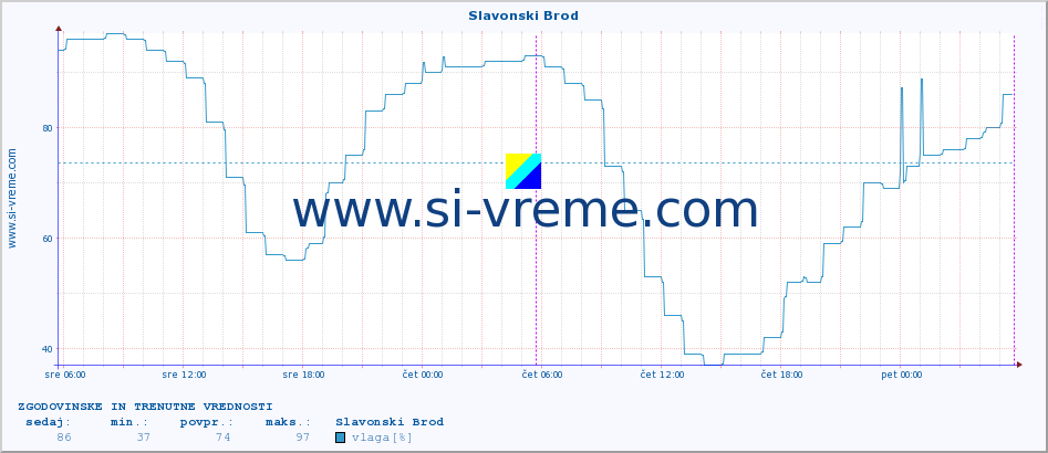 POVPREČJE :: Slavonski Brod :: temperatura | vlaga | hitrost vetra | tlak :: zadnja dva dni / 5 minut.