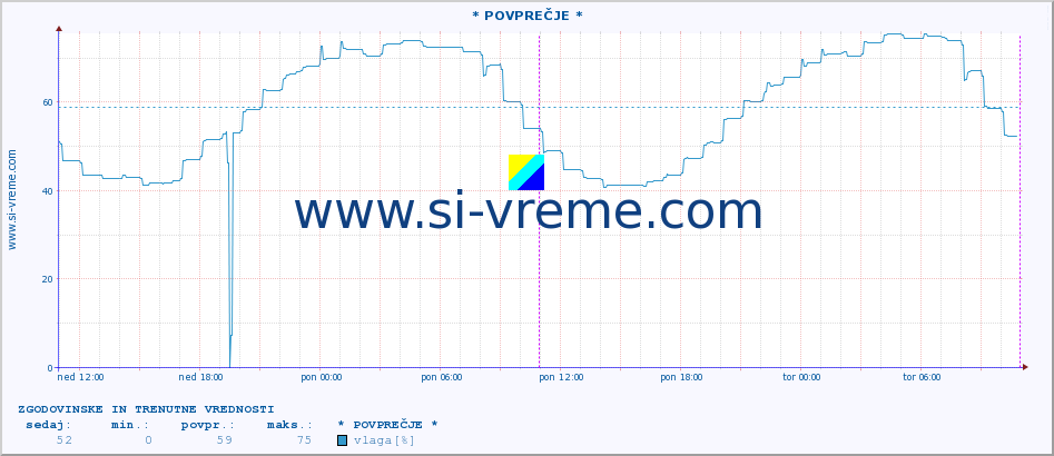 POVPREČJE :: * POVPREČJE * :: temperatura | vlaga | hitrost vetra | tlak :: zadnja dva dni / 5 minut.