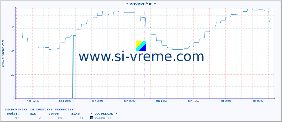 POVPREČJE :: * POVPREČJE * :: temperatura | vlaga | hitrost vetra | tlak :: zadnja dva dni / 5 minut.