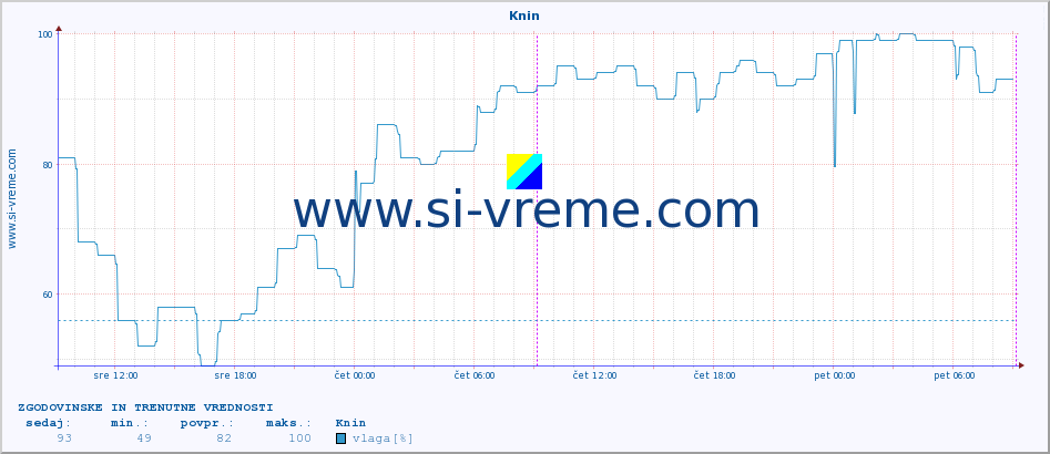 POVPREČJE :: Knin :: temperatura | vlaga | hitrost vetra | tlak :: zadnja dva dni / 5 minut.