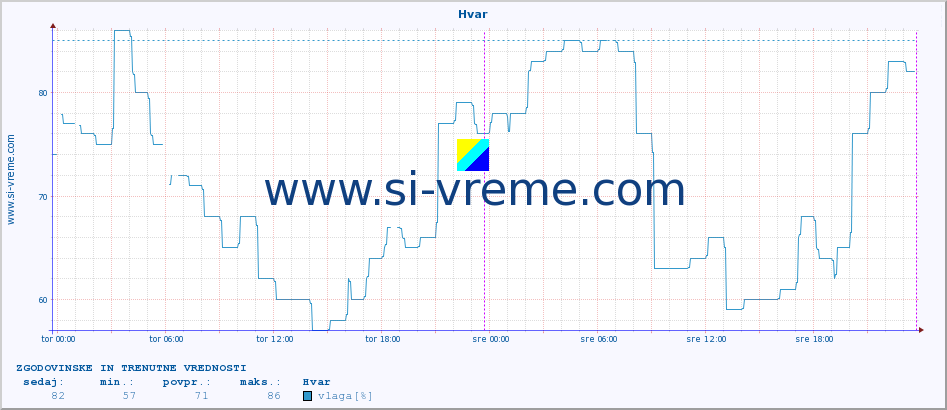 POVPREČJE :: Hvar :: temperatura | vlaga | hitrost vetra | tlak :: zadnja dva dni / 5 minut.