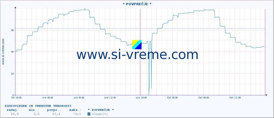 POVPREČJE :: * POVPREČJE * :: temperatura | vlaga | hitrost vetra | tlak :: zadnja dva dni / 5 minut.