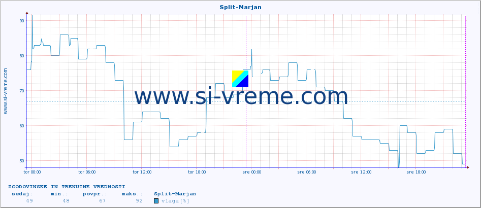 POVPREČJE :: Split-Marjan :: temperatura | vlaga | hitrost vetra | tlak :: zadnja dva dni / 5 minut.