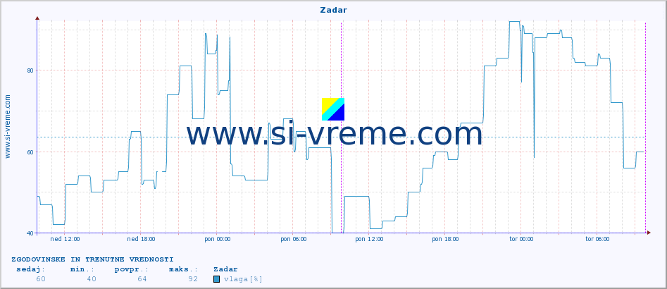 POVPREČJE :: Zadar :: temperatura | vlaga | hitrost vetra | tlak :: zadnja dva dni / 5 minut.