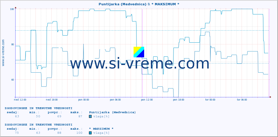 POVPREČJE :: Puntijarka (Medvednica) & * MAKSIMUM * :: temperatura | vlaga | hitrost vetra | tlak :: zadnja dva dni / 5 minut.