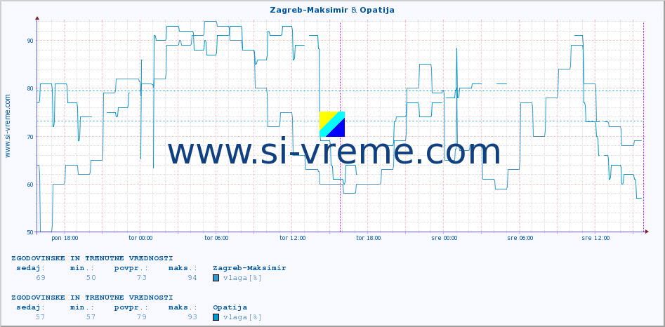 POVPREČJE :: Zagreb-Maksimir & Opatija :: temperatura | vlaga | hitrost vetra | tlak :: zadnja dva dni / 5 minut.