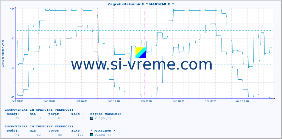 POVPREČJE :: Zagreb-Maksimir & * MAKSIMUM * :: temperatura | vlaga | hitrost vetra | tlak :: zadnja dva dni / 5 minut.