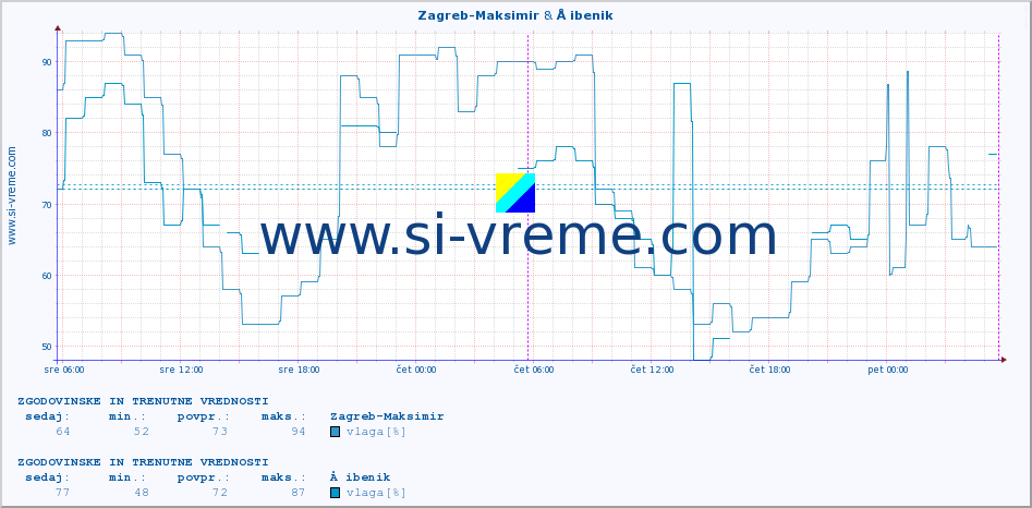 POVPREČJE :: Zagreb-Maksimir & Å ibenik :: temperatura | vlaga | hitrost vetra | tlak :: zadnja dva dni / 5 minut.