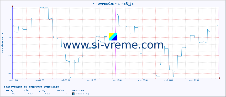 POVPREČJE :: * POVPREČJE * & PloÄe :: temperatura | vlaga | hitrost vetra | tlak :: zadnja dva dni / 5 minut.