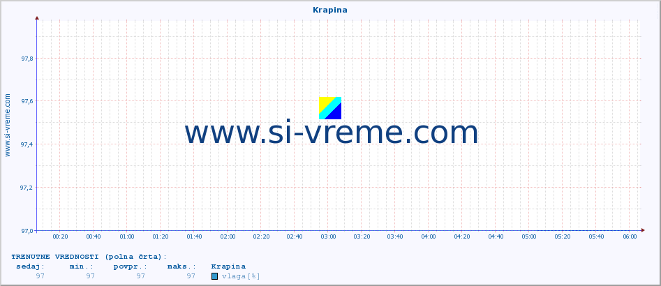 POVPREČJE :: Krapina :: temperatura | vlaga | hitrost vetra | tlak :: zadnji dan / 5 minut.