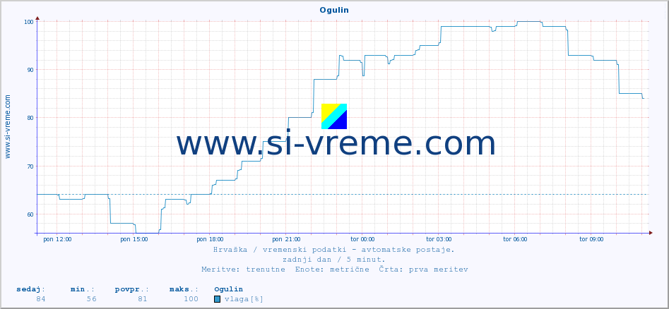 POVPREČJE :: Ogulin :: temperatura | vlaga | hitrost vetra | tlak :: zadnji dan / 5 minut.