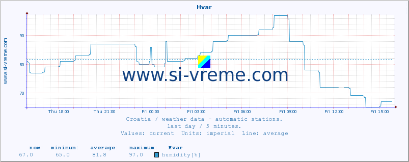  :: Hvar :: temperature | humidity | wind speed | air pressure :: last day / 5 minutes.