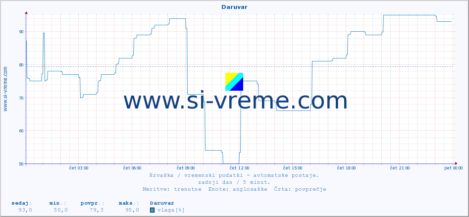 POVPREČJE :: Daruvar :: temperatura | vlaga | hitrost vetra | tlak :: zadnji dan / 5 minut.