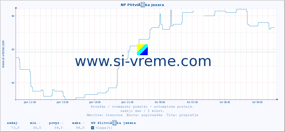 POVPREČJE :: NP PlitviÄka jezera :: temperatura | vlaga | hitrost vetra | tlak :: zadnji dan / 5 minut.