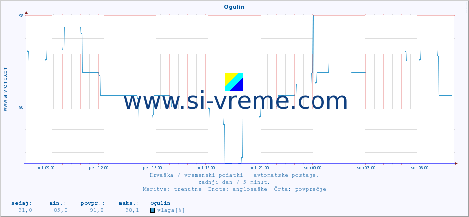 POVPREČJE :: Ogulin :: temperatura | vlaga | hitrost vetra | tlak :: zadnji dan / 5 minut.