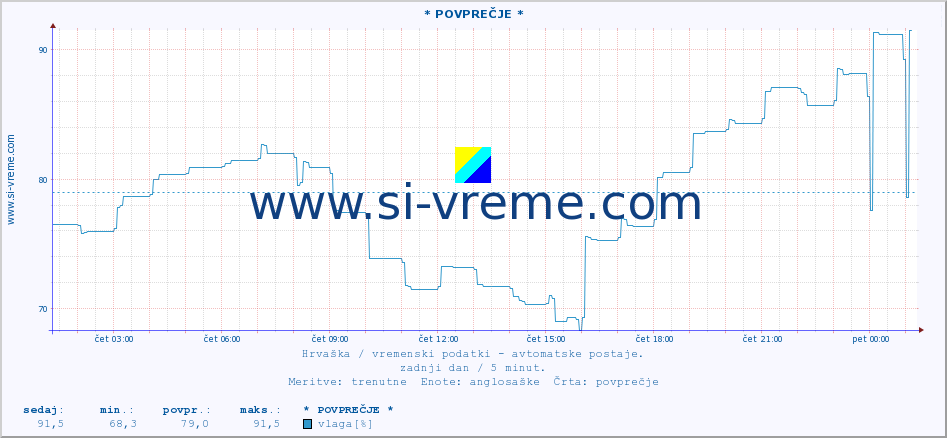 POVPREČJE :: * POVPREČJE * :: temperatura | vlaga | hitrost vetra | tlak :: zadnji dan / 5 minut.