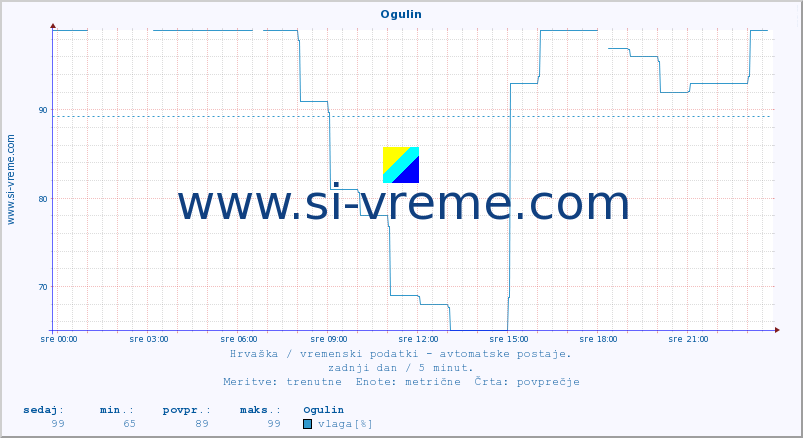 POVPREČJE :: Ogulin :: temperatura | vlaga | hitrost vetra | tlak :: zadnji dan / 5 minut.