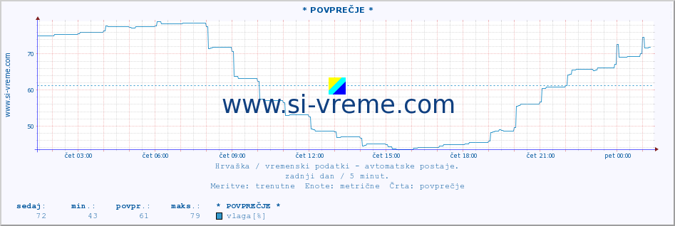 POVPREČJE :: * POVPREČJE * :: temperatura | vlaga | hitrost vetra | tlak :: zadnji dan / 5 minut.