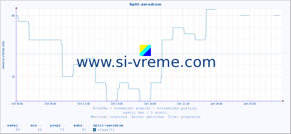 POVPREČJE :: Split-aerodrom :: temperatura | vlaga | hitrost vetra | tlak :: zadnji dan / 5 minut.