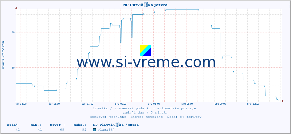 POVPREČJE :: NP PlitviÄka jezera :: temperatura | vlaga | hitrost vetra | tlak :: zadnji dan / 5 minut.