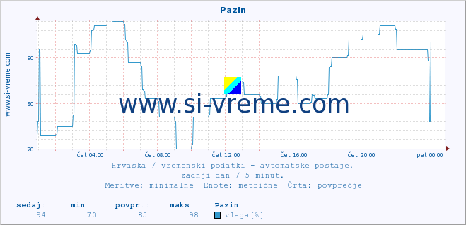 POVPREČJE :: Pazin :: temperatura | vlaga | hitrost vetra | tlak :: zadnji dan / 5 minut.