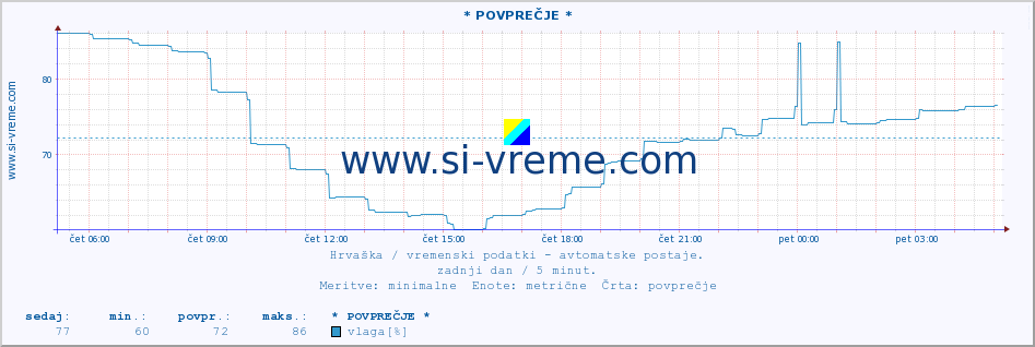 POVPREČJE :: * POVPREČJE * :: temperatura | vlaga | hitrost vetra | tlak :: zadnji dan / 5 minut.