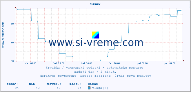 POVPREČJE :: Sisak :: temperatura | vlaga | hitrost vetra | tlak :: zadnji dan / 5 minut.