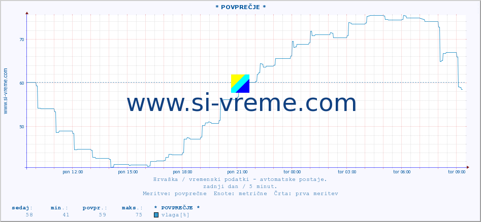 POVPREČJE :: * POVPREČJE * :: temperatura | vlaga | hitrost vetra | tlak :: zadnji dan / 5 minut.