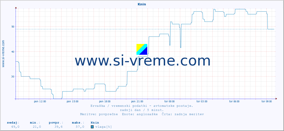 POVPREČJE :: Knin :: temperatura | vlaga | hitrost vetra | tlak :: zadnji dan / 5 minut.