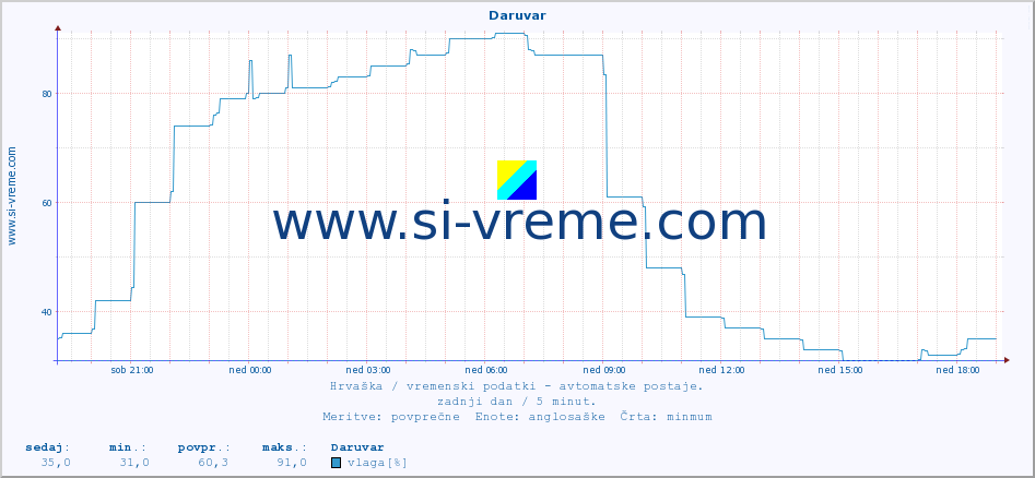 POVPREČJE :: Daruvar :: temperatura | vlaga | hitrost vetra | tlak :: zadnji dan / 5 minut.