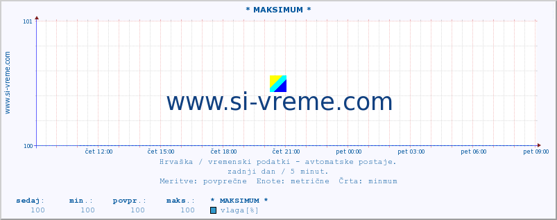 POVPREČJE :: * MAKSIMUM * :: temperatura | vlaga | hitrost vetra | tlak :: zadnji dan / 5 minut.