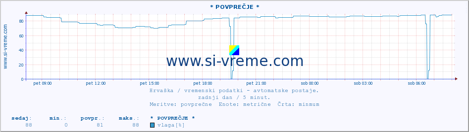 POVPREČJE :: * POVPREČJE * :: temperatura | vlaga | hitrost vetra | tlak :: zadnji dan / 5 minut.