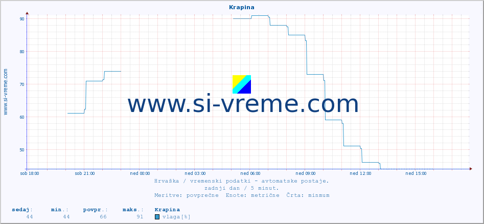 POVPREČJE :: Krapina :: temperatura | vlaga | hitrost vetra | tlak :: zadnji dan / 5 minut.