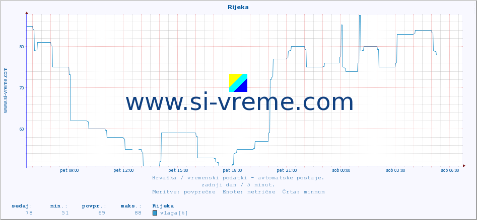 POVPREČJE :: Rijeka :: temperatura | vlaga | hitrost vetra | tlak :: zadnji dan / 5 minut.