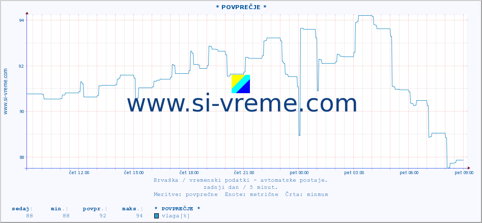 POVPREČJE :: * POVPREČJE * :: temperatura | vlaga | hitrost vetra | tlak :: zadnji dan / 5 minut.