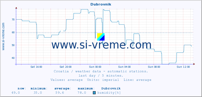  :: Dubrovnik :: temperature | humidity | wind speed | air pressure :: last day / 5 minutes.