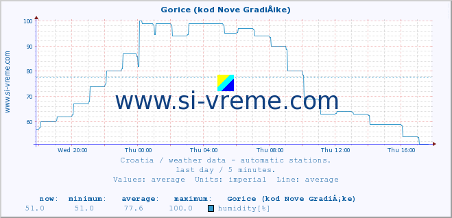  :: Gorice (kod Nove GradiÅ¡ke) :: temperature | humidity | wind speed | air pressure :: last day / 5 minutes.