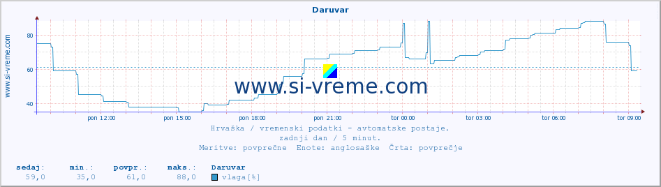 POVPREČJE :: Daruvar :: temperatura | vlaga | hitrost vetra | tlak :: zadnji dan / 5 minut.