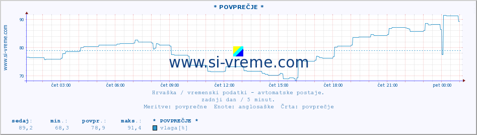 POVPREČJE :: * POVPREČJE * :: temperatura | vlaga | hitrost vetra | tlak :: zadnji dan / 5 minut.