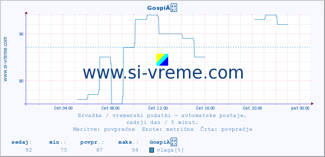 POVPREČJE :: GospiÄ :: temperatura | vlaga | hitrost vetra | tlak :: zadnji dan / 5 minut.