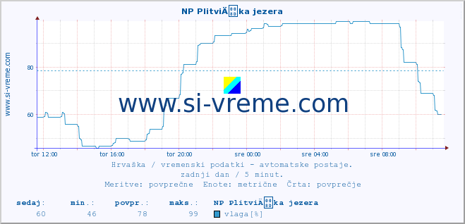 POVPREČJE :: NP PlitviÄka jezera :: temperatura | vlaga | hitrost vetra | tlak :: zadnji dan / 5 minut.