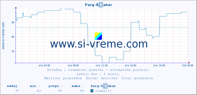 POVPREČJE :: Parg-Äabar :: temperatura | vlaga | hitrost vetra | tlak :: zadnji dan / 5 minut.