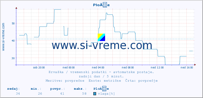 POVPREČJE :: PloÄe :: temperatura | vlaga | hitrost vetra | tlak :: zadnji dan / 5 minut.