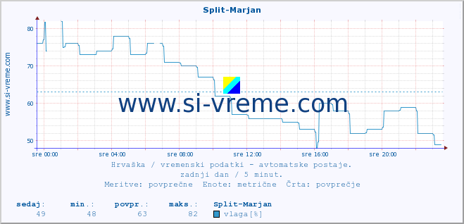 POVPREČJE :: Split-Marjan :: temperatura | vlaga | hitrost vetra | tlak :: zadnji dan / 5 minut.