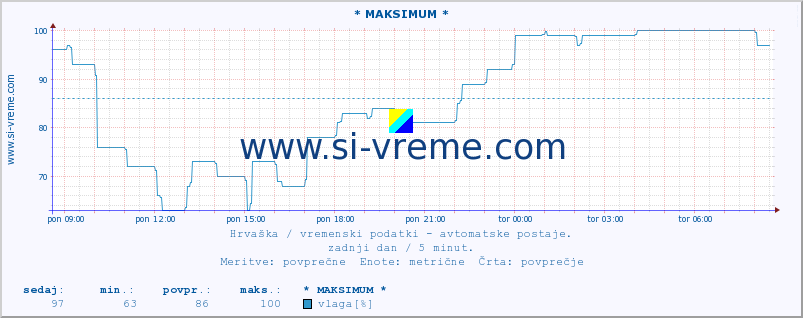 POVPREČJE :: * MAKSIMUM * :: temperatura | vlaga | hitrost vetra | tlak :: zadnji dan / 5 minut.