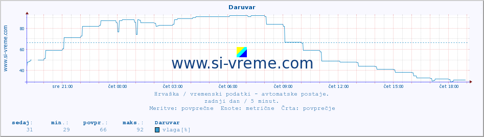 POVPREČJE :: Daruvar :: temperatura | vlaga | hitrost vetra | tlak :: zadnji dan / 5 minut.