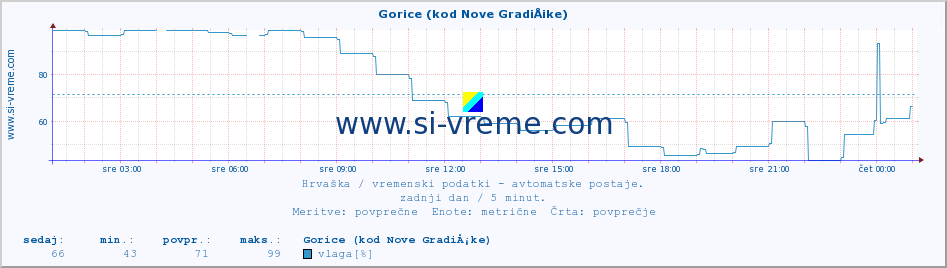 POVPREČJE :: Gorice (kod Nove GradiÅ¡ke) :: temperatura | vlaga | hitrost vetra | tlak :: zadnji dan / 5 minut.