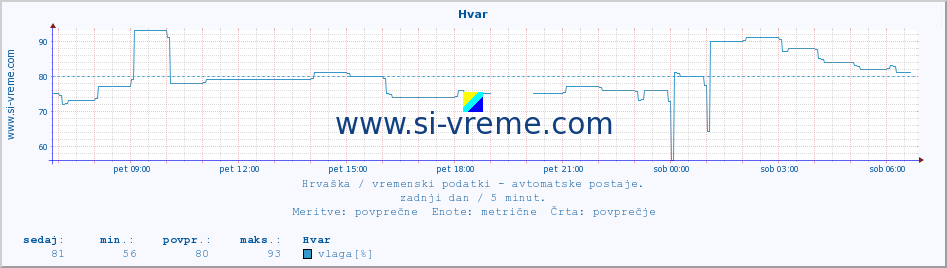 POVPREČJE :: Hvar :: temperatura | vlaga | hitrost vetra | tlak :: zadnji dan / 5 minut.